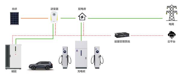 告別用電焦慮，光儲充一體化如何改變能源格局(圖1)
